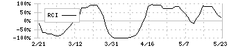 ビューティカダンホールディングス(3041)のRCI