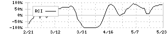 セキュアヴェイル(3042)のRCI