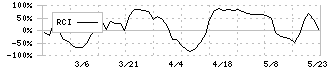 カワサキ(3045)のRCI