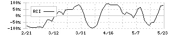 ジンズホールディングス(3046)のRCI