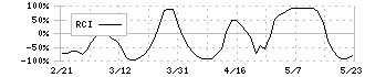 ビックカメラ(3048)のRCI