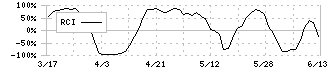 フォルシア(304A)のRCI