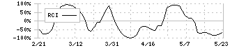 ＤＣＭホールディングス(3050)のRCI