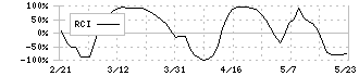 ペッパーフードサービス(3053)のRCI