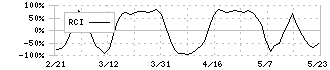 ハイパー(3054)のRCI