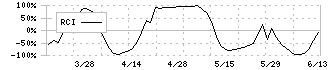 ほくやく・竹山ホールディングス(3055)のRCI