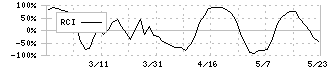 三洋堂ホールディングス(3058)のRCI