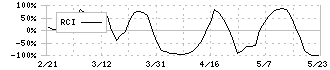 ヒラキ(3059)のRCI