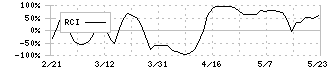 ジェイグループホールディングス(3063)のRCI