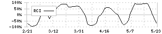 ＭｏｎｏｔａＲＯ(3064)のRCI