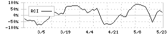 ライフフーズ(3065)のRCI