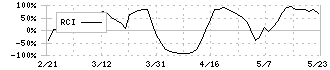 ＪＢイレブン(3066)のRCI