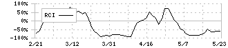 東京一番フーズ(3067)のRCI