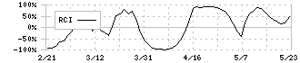 ＪＦＬＡホールディングス(3069)のRCI