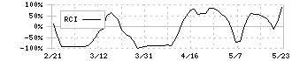 アマガサ(3070)のRCI