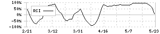 ストリーム(3071)のRCI