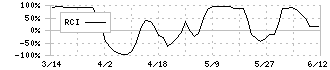 ＤＤグループ(3073)のRCI