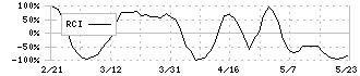 銚子丸(3075)のRCI