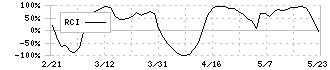 あい　ホールディングス(3076)のRCI