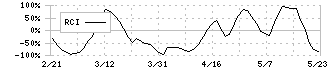 ホリイフードサービス(3077)のRCI