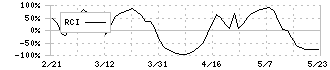 ディーブイエックス(3079)のRCI