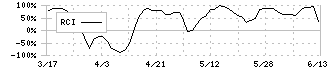 ジェーソン(3080)のRCI