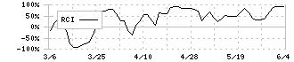 シーズメン(3083)のRCI