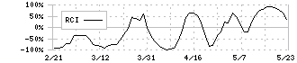 Ｊ．フロント　リテイリング(3086)のRCI