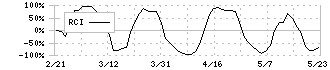 ドトール・日レスホールディングス(3087)のRCI