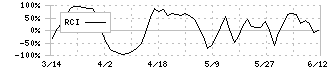 テクノアルファ(3089)のRCI