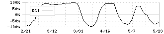 ブロンコビリー(3091)のRCI