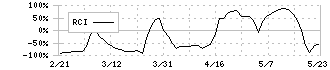 ＺＯＺＯ(3092)のRCI