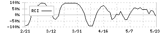 トレジャー・ファクトリー(3093)のRCI