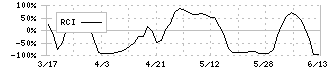 スーパーバリュー(3094)のRCI