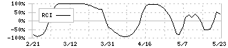 オーシャンシステム(3096)のRCI