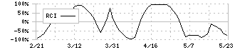 物語コーポレーション(3097)のRCI