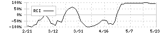 三越伊勢丹ホールディングス(3099)のRCI