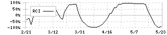 東洋紡(3101)のRCI