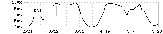 ユニチカ(3103)のRCI