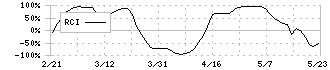 富士紡ホールディングス(3104)のRCI