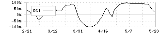 日清紡ホールディングス(3105)のRCI