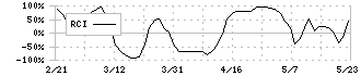 クラボウ(3106)のRCI