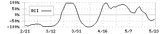 ダイワボウホールディングス(3107)のRCI