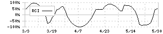 シキボウ(3109)のRCI