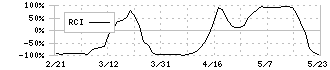 日東紡(3110)のRCIチャート