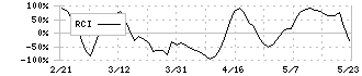 オーミケンシ(3111)のRCI