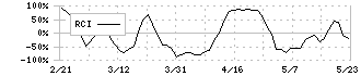 ＵＮＩＶＡ・Ｏａｋホールディングス(3113)のRCI