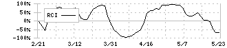 トヨタ紡織(3116)のRCI