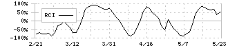 マーチャント・バンカーズ(3121)のRCI