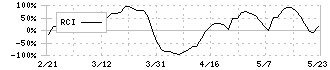 サイボー(3123)のRCI